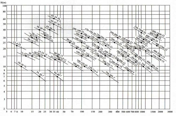 YW型液下排污泵曲线图谱